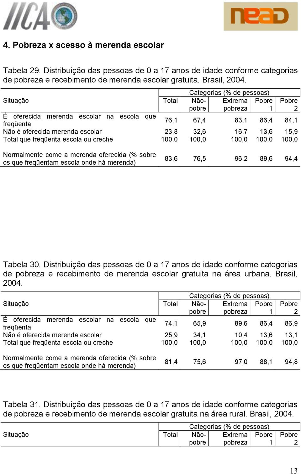 Normalmente come a merenda oferecida (% sobre os que freqüentam escola onde há merenda) 83,6 76,5 96,2 89,6 94,4 Tabela 30.