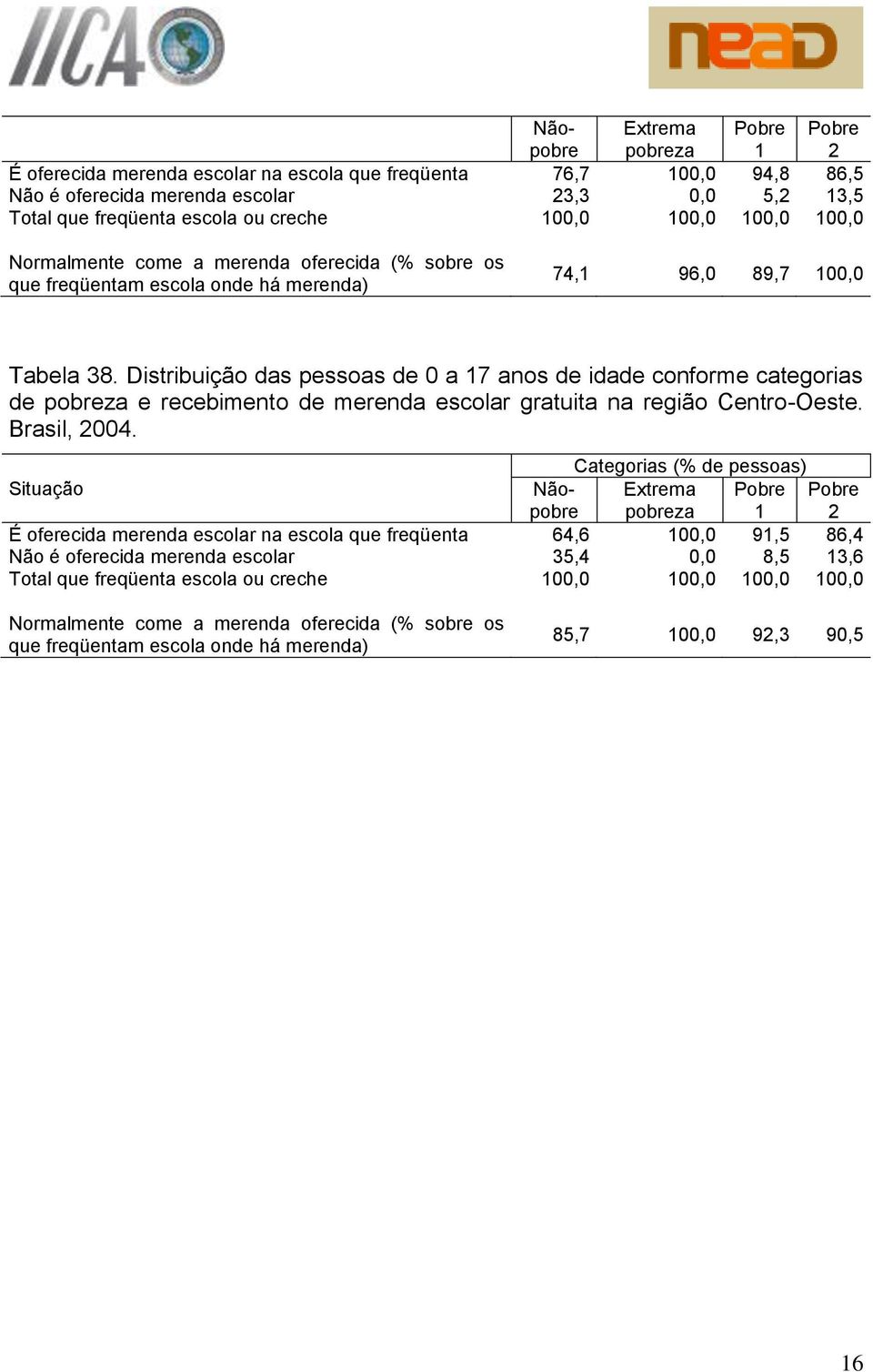 Nãopobre 2 É oferecida merenda escolar na escola que freqüenta 76,7 00,0 94,8 86,5 Não é oferecida merenda escolar 23,3 0,0 5,2 3,5 Total que freqüenta escola ou creche 00,0 00,0 00,0 00,0 s