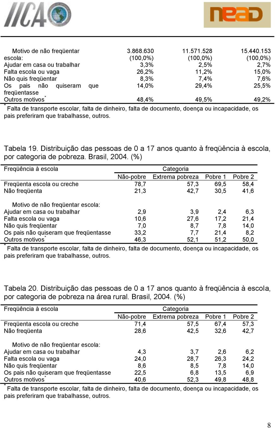 48,4% 49,5% 49,2% * Falta de transporte escolar, falta de dinheiro, falta de documento, doença ou incapacidade, os pais preferiram que trabalhasse, outros. Tabela 9.