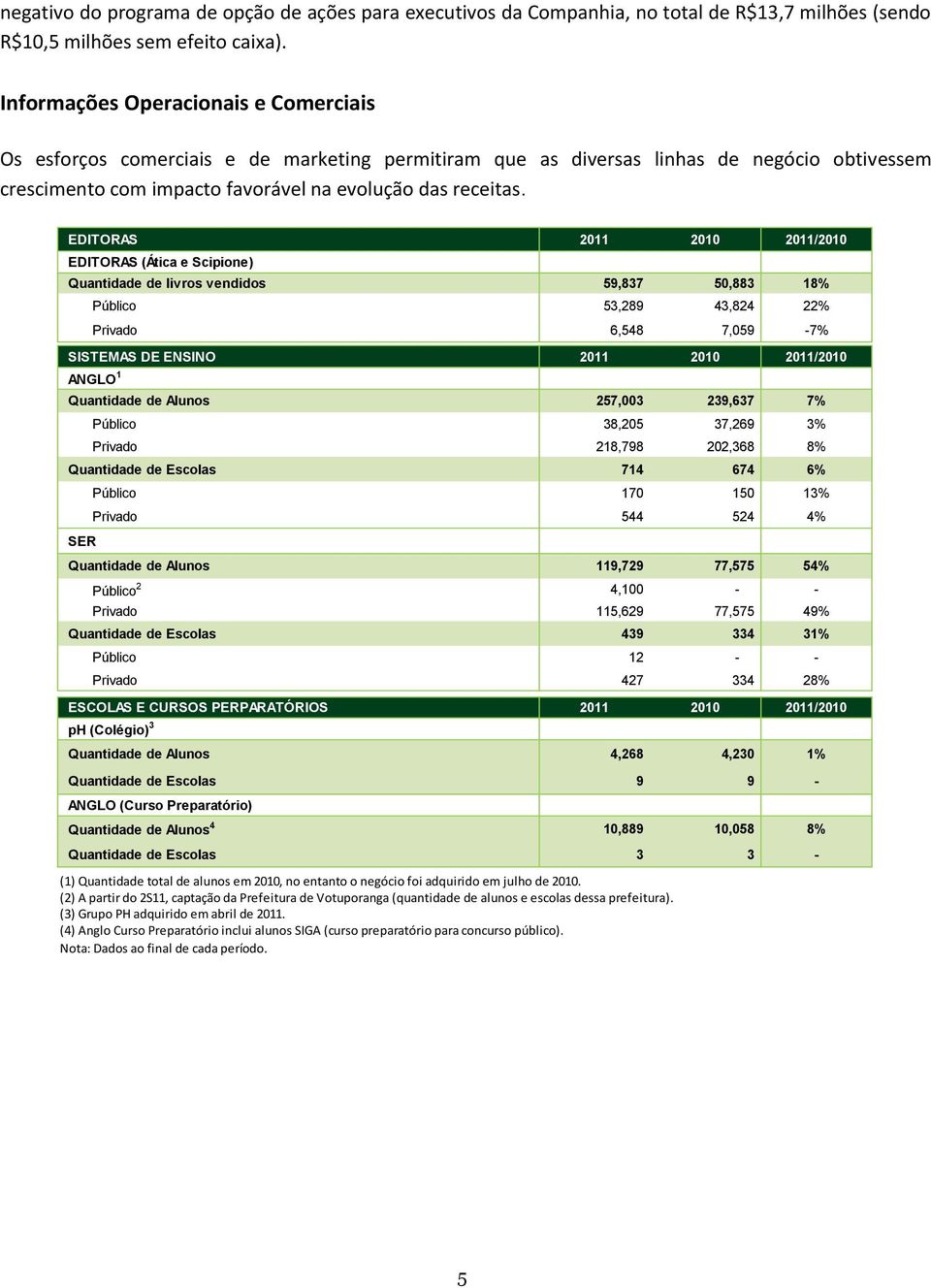 EDITORAS 2011 2010 2011/2010 EDITORAS (Ática e Scipione) Quantidade de livros vendidos 59,837 50,883 18% Público 53,289 43,824 22% Privado 6,548 7,059-7% SISTEMAS DE ENSINO 2011 2010 2011/2010 ANGLO