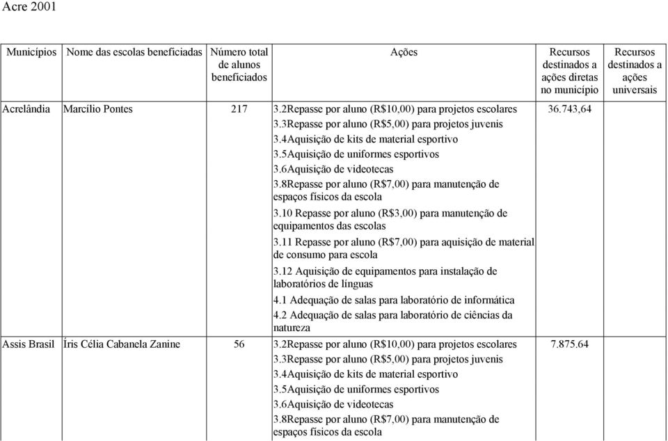 3Repasse por aluno (R$5,00) para projetos juvenis material de consumo para escola Assis Brasil Íris Célia Cabanela Zanine 56 3.