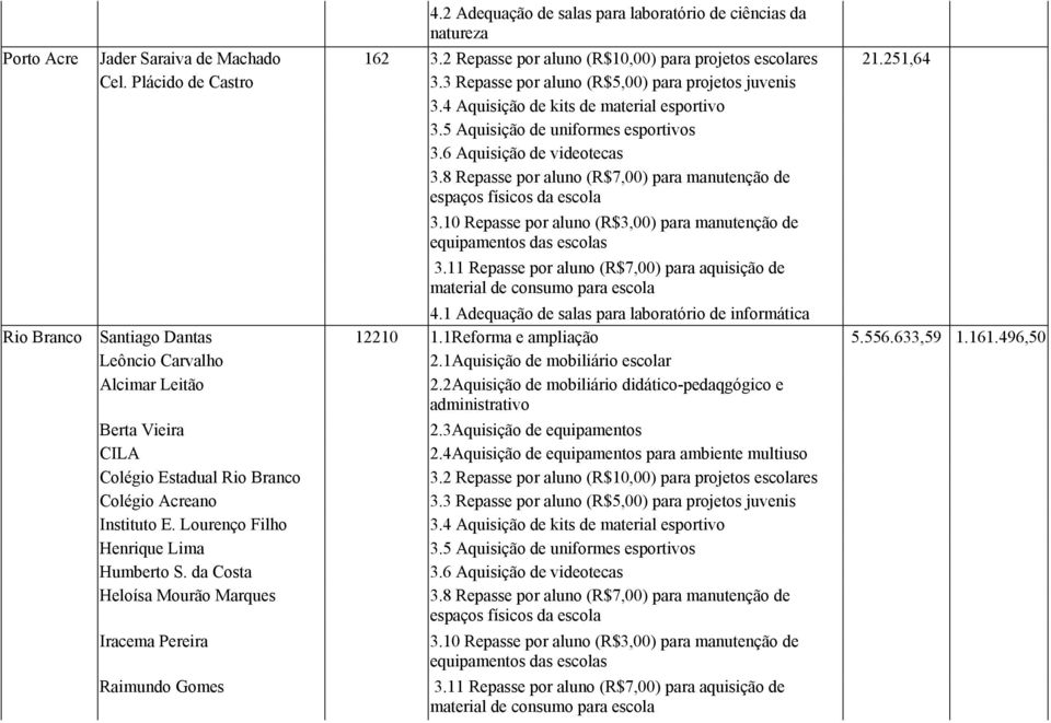 2Aquisição de mobiliário didático-pedaqgógico e administrativo Berta Vieira 2.3Aquisição de equipamentos CILA 2.