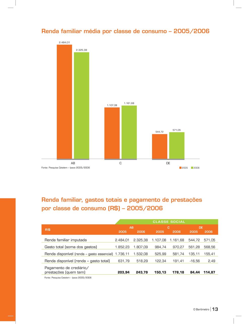AB C DE 2005 2006 2005 2006 2005 2006 Renda familiar imputada 2.484,01 2.325,38 1.107,08 1.161,68 544,72 571,05 Gasto total (soma dos gastos) 1.852,23 1.