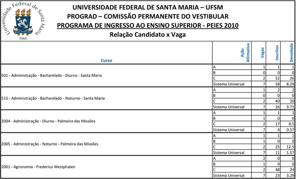 Palmeira das Missões 2005 Administração Noturno Palmeira das Missões 2001 Agronomia Frederico Westphalen C 2 52 26 Sistema Universal 7 58 8.