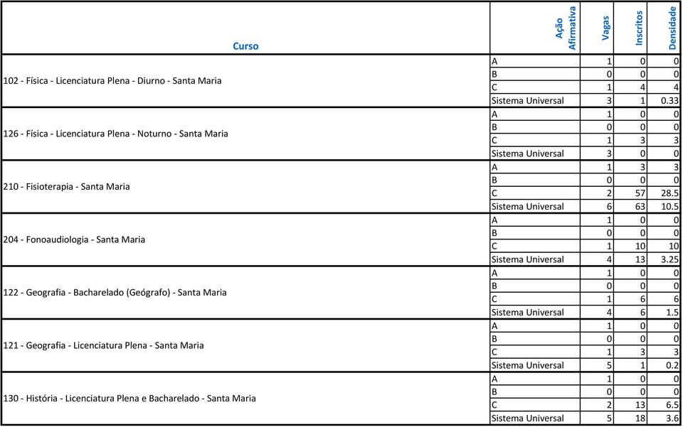 Licenciatura Plena e Bacharelado Santa Maria C 1 4 4 Sistema Universal 3 1 0.33 C 1 3 3 Sistema Universal 3 0 0 A 1 3 3 C 2 57 28.