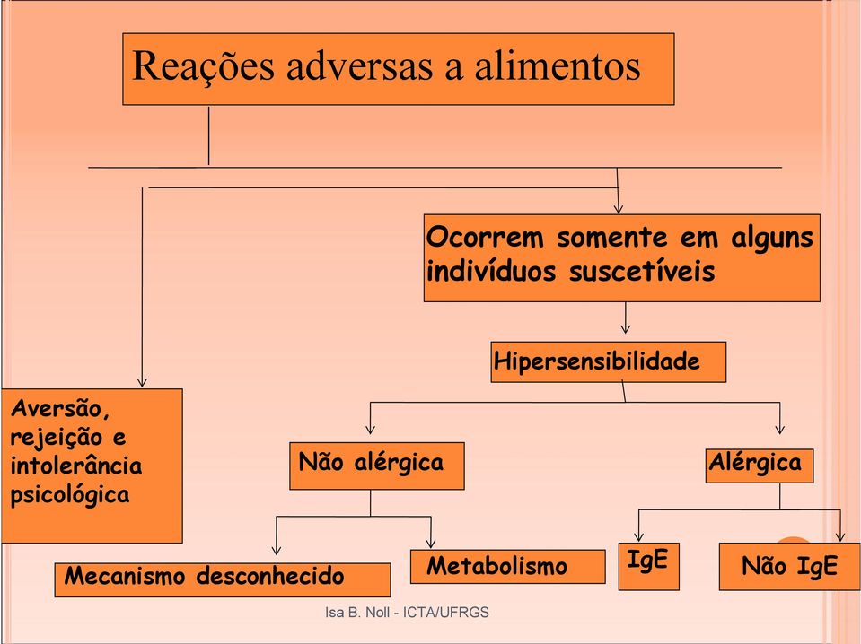 rejeição e intolerância psicológica Não alérgica Alérgica