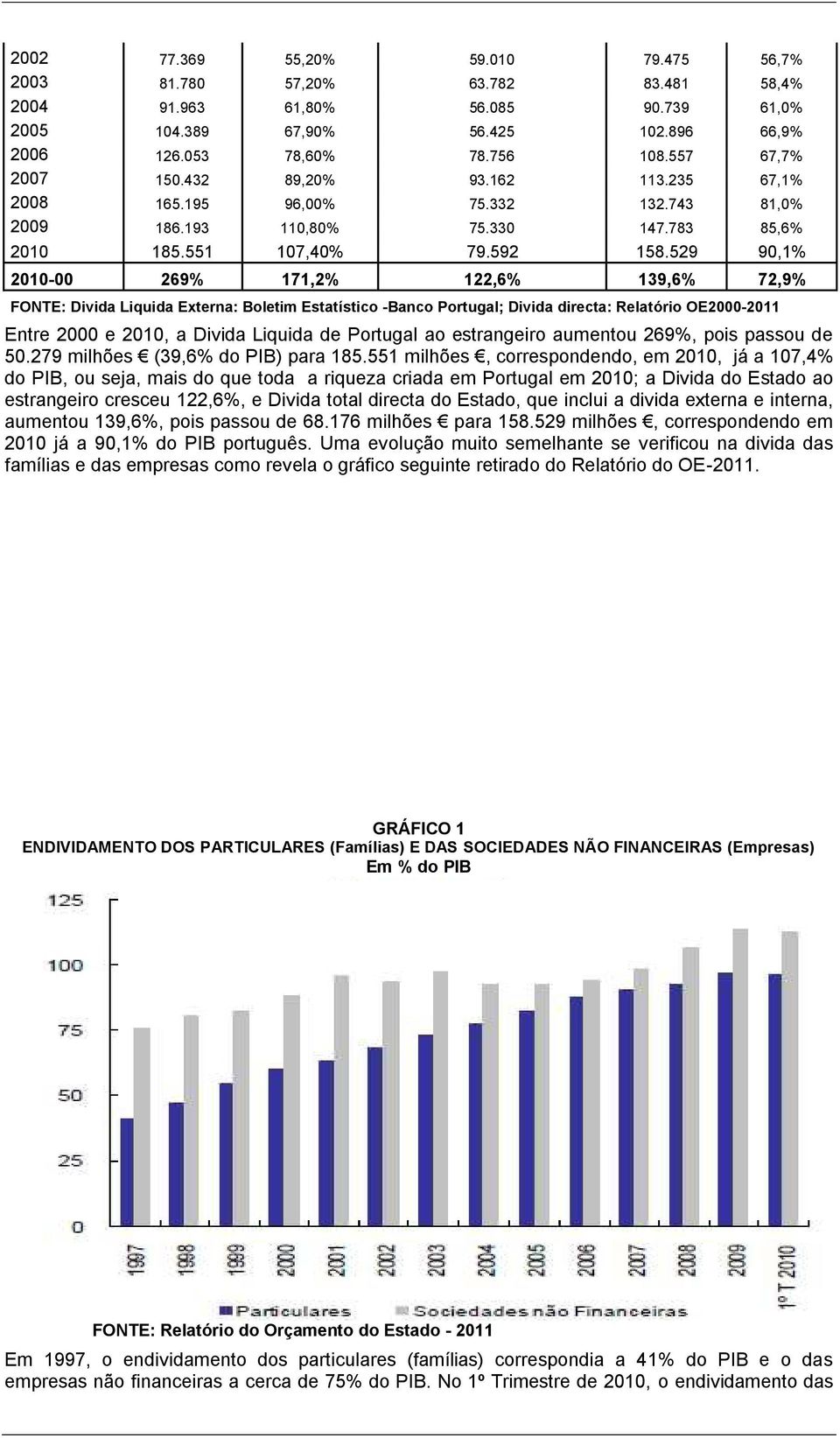 529 90,1% 2010-00 269% 171,2% 122,6% 139,6% 72,9% FONTE: Divida Liquida Externa: Boletim Estatístico -Banco Portugal; Divida directa: Relatório OE2000-2011 Entre 2000 e 2010, a Divida Liquida de