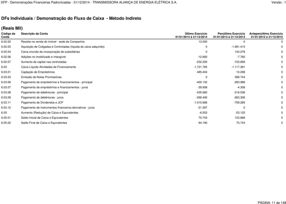 415 0 6.02.04 Caixa oriundo da incorporação de subsidiárias 0 143.278 0 6.02.06 Adições no imobilizado e intangível -12.683-7.760 0 6.02.07 Aumento de capital nas controladas -232.200-153.858 0 6.