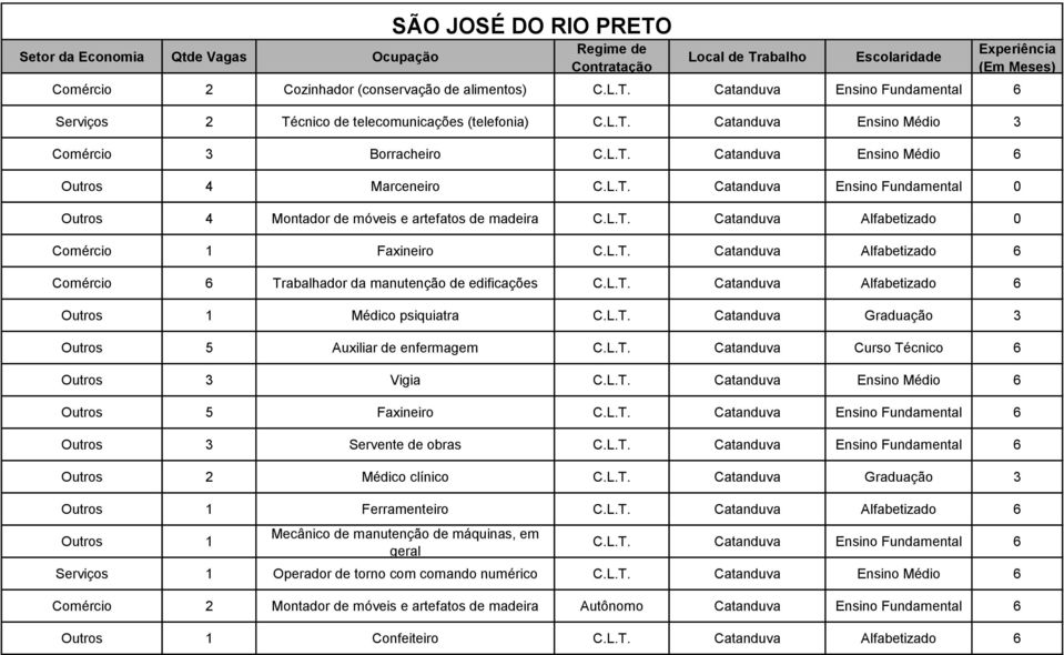 L.T. Catanduva Alfabetizado 6 Comércio 6 Trabalhador da manutenção de edificações C.L.T. Catanduva Alfabetizado 6 Outros 1 Médico psiquiatra C.L.T. Catanduva Graduação 3 Outros 5 Auxiliar de enfermagem C.