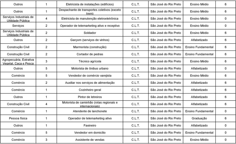 L.T. São José do Rio Preto Alfabetizado 6 Construção Civil 2 Marmorista (construção) C.L.T. São José do Rio Preto Ensino Fundamental 6 Construção Civil 2 Cortador de pedras C.L.T. São José do Rio Preto Ensino Fundamental 6 Agropecuária, Extrativa Vegetal, Caça e Pesca 3 Técnico agrícola C.