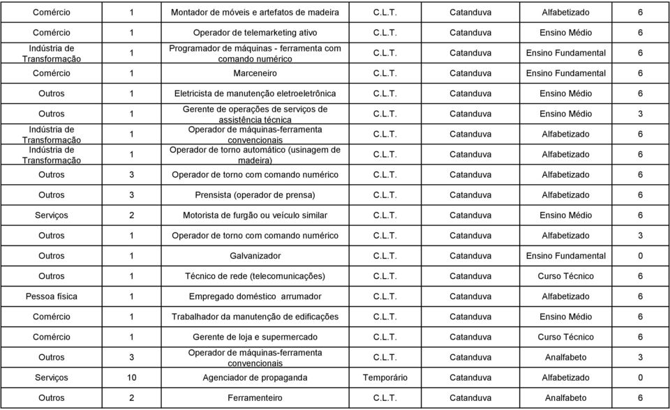 L.T. Catanduva Ensino Médio 3 C.L.T. Catanduva Alfabetizado 6 C.L.T. Catanduva Alfabetizado 6 Outros 3 Operador de torno com comando numérico C.L.T. Catanduva Alfabetizado 6 Outros 3 Prensista (operador de prensa) C.