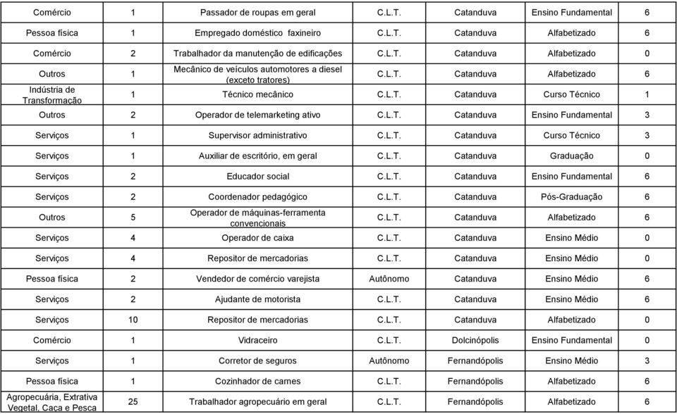 L.T. Catanduva Ensino Fundamental 3 Serviços 1 Supervisor administrativo C.L.T. Catanduva Curso Técnico 3 Serviços 1 Auxiliar de escritório, em geral C.L.T. Catanduva Graduação 0 Serviços 2 Educador social C.