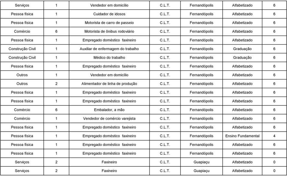 L.T. Fernandópolis Graduação 6 Pessoa física 1 Empregado doméstico faxineiro C.L.T. Fernandópolis Alfabetizado 6 Outros 1 Vendedor em domicílio C.L.T. Fernandópolis Alfabetizado 6 Outros 2 Alimentador de linha de produção C.