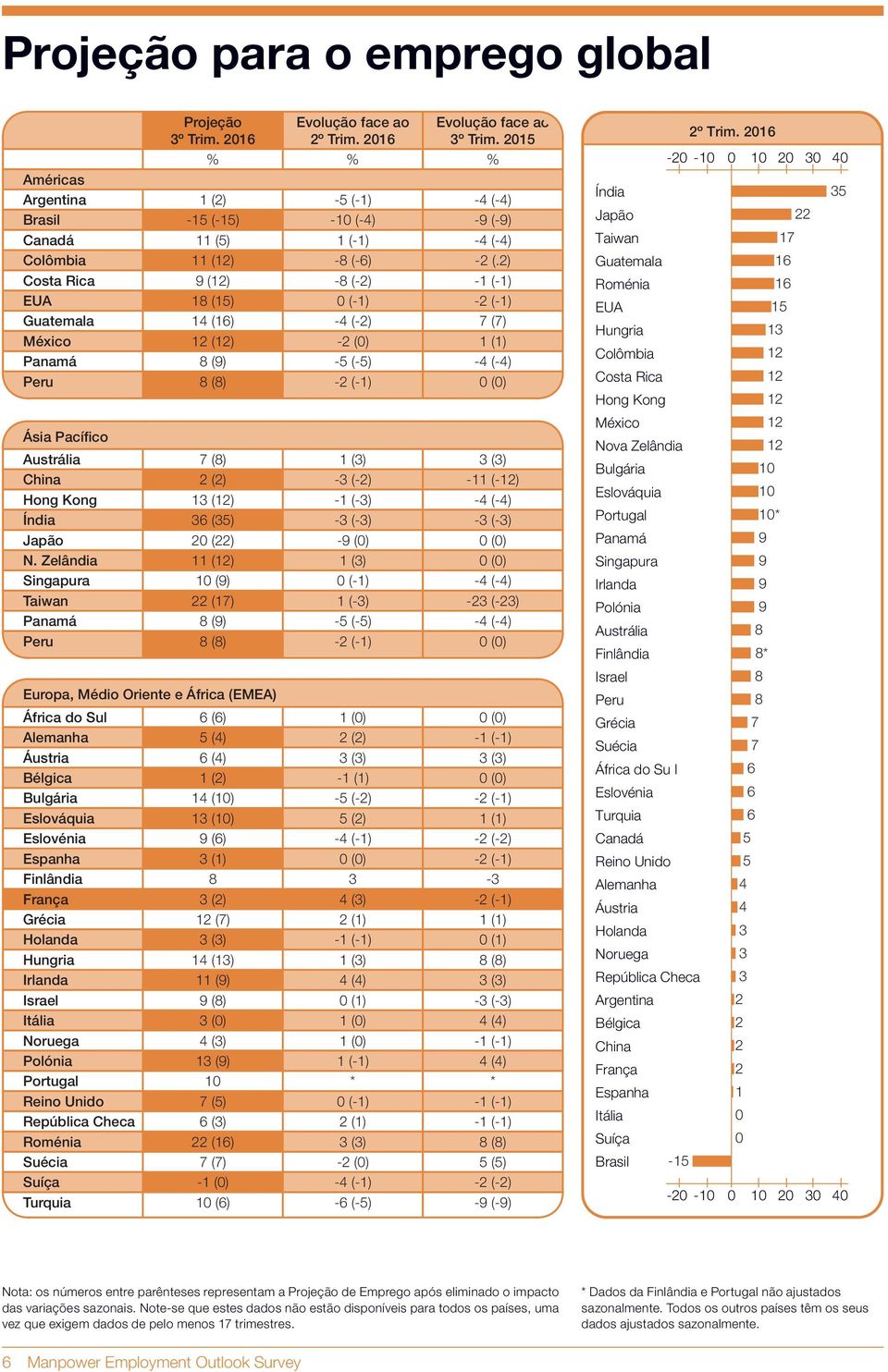 2) Costa Rica 9 (12) -8 (-2) -1 (-1) EUA 18 (15) 0 (-1) -2 (-1) Guatemala 14 (16) -4 (-2) 7 (7) México 12 (12) -2 (0) 1 (1) Panamá 8 (9) -5 (-5) -4 (-4) Peru 8 (8) -2 (-1) 0 (0) Ásia Pacífico