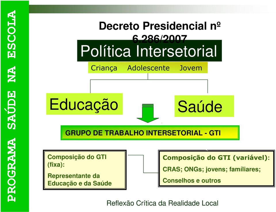 286/2007 Saúde GRUPO DE TRABALHO INTERSETORIAL - GTI Composição do GTI