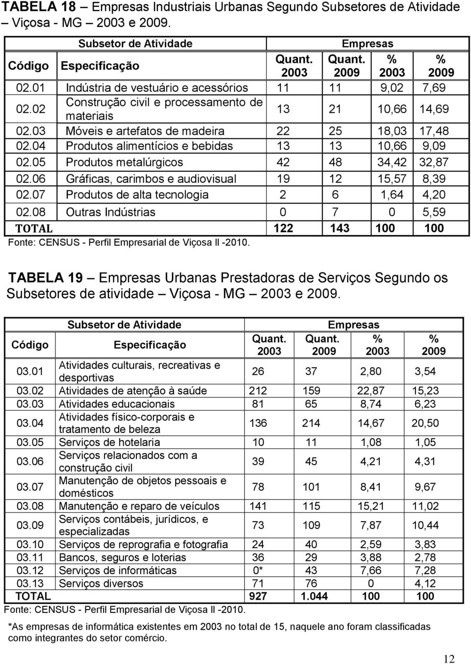 04 Produtos alimentícios e bebidas 13 13 10,66 9,09 02.05 Produtos metalúrgicos 42 48 34,42 32,87 02.06 Gráficas, carimbos e audiovisual 19 12 15,57 8,39 02.