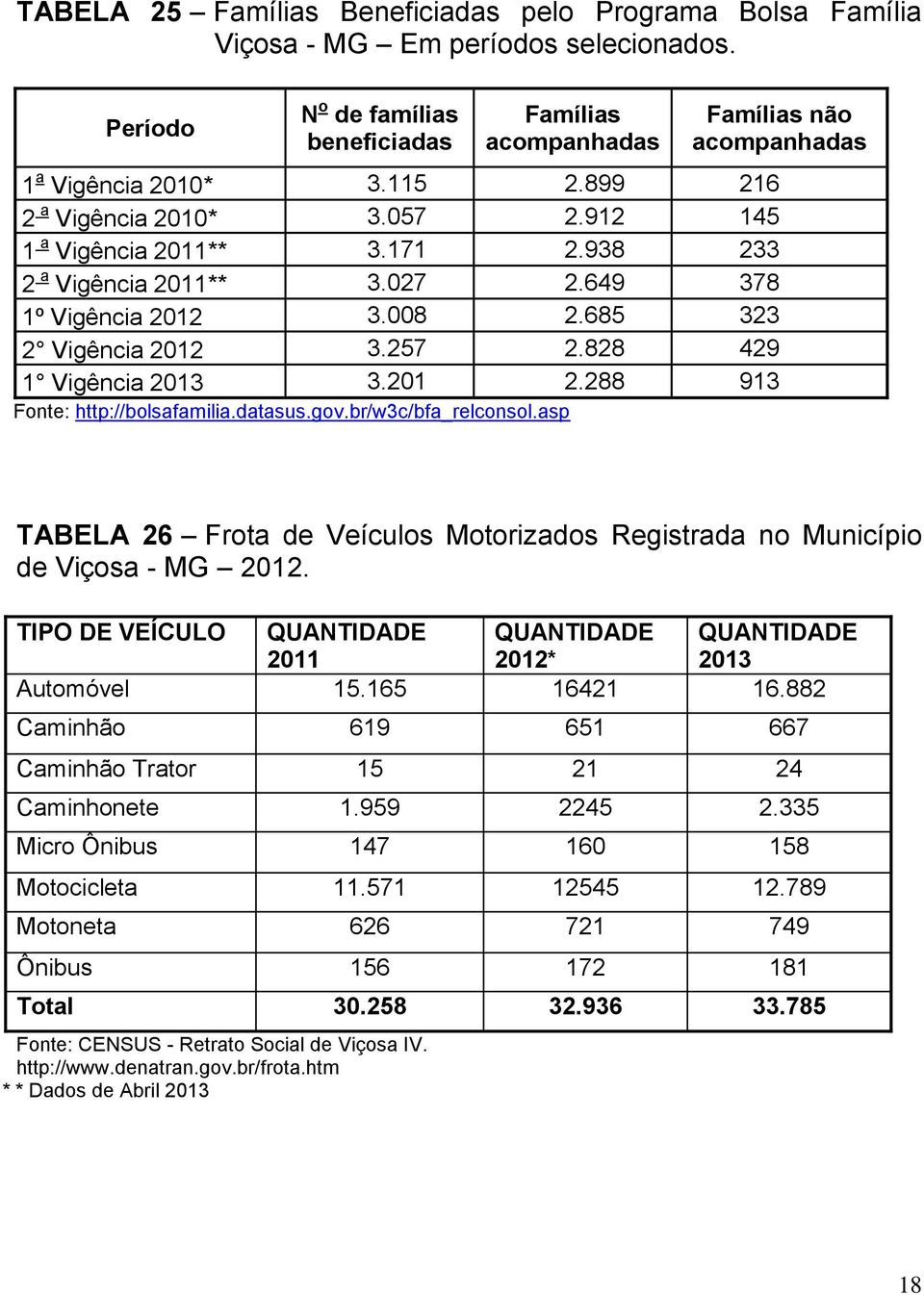 938 233 2 a Vigência 2011** 3.027 2.649 378 1º Vigência 2012 3.008 2.685 323 2 Vigência 2012 3.257 2.828 429 1 Vigência 2013 3.201 2.288 913 Fonte: http://bolsafamilia.datasus.gov.