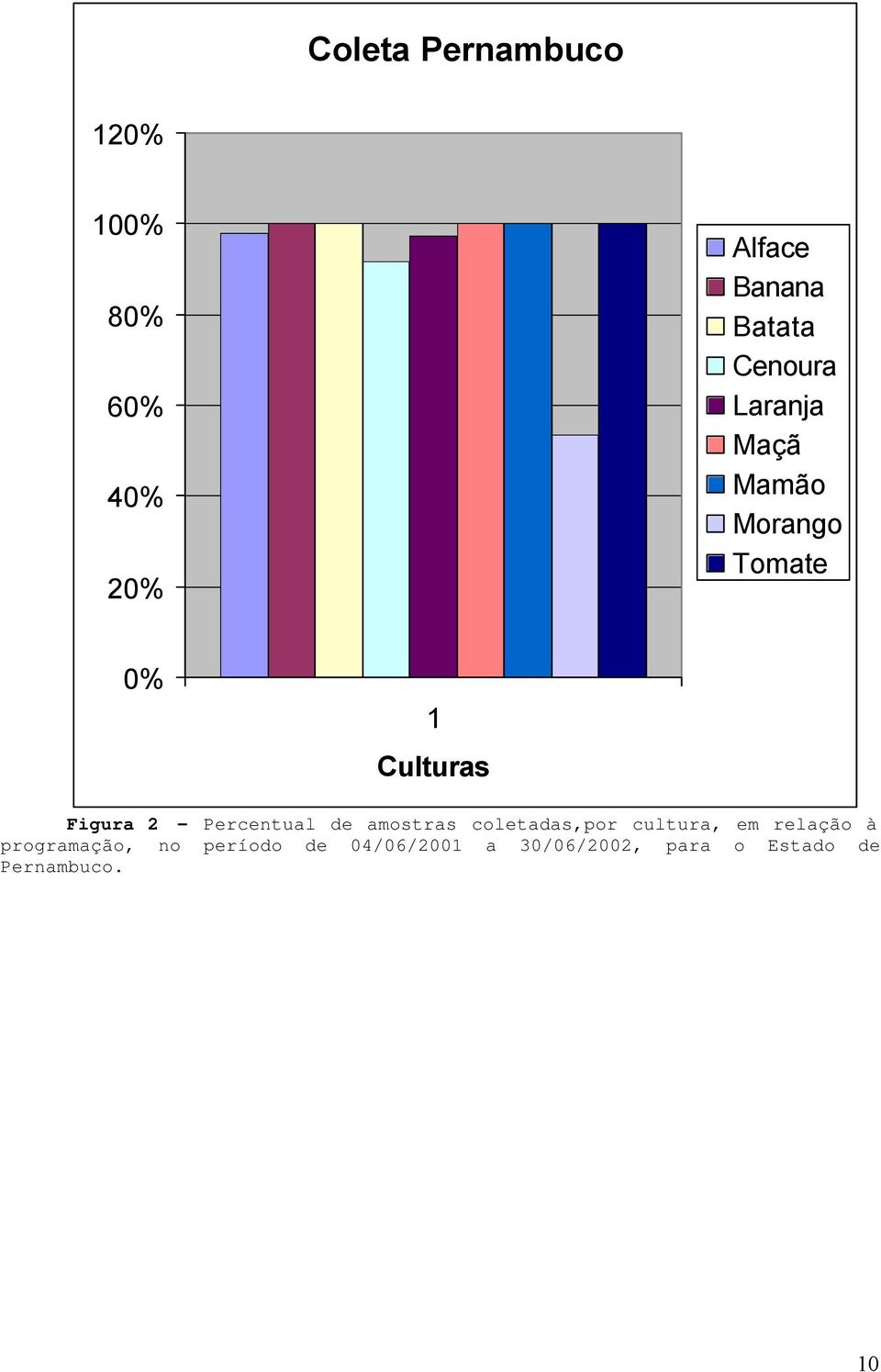 Percentual de amostras coletadas,por cultura, em relação à