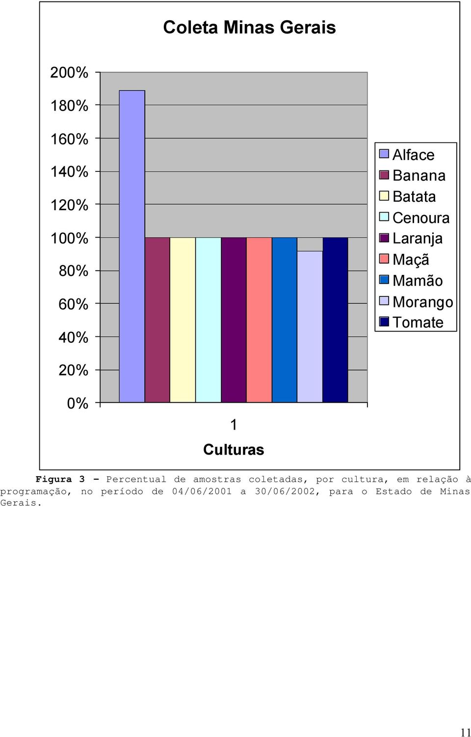 Figura 3 Percentual de amostras coletadas, por cultura, em relação à