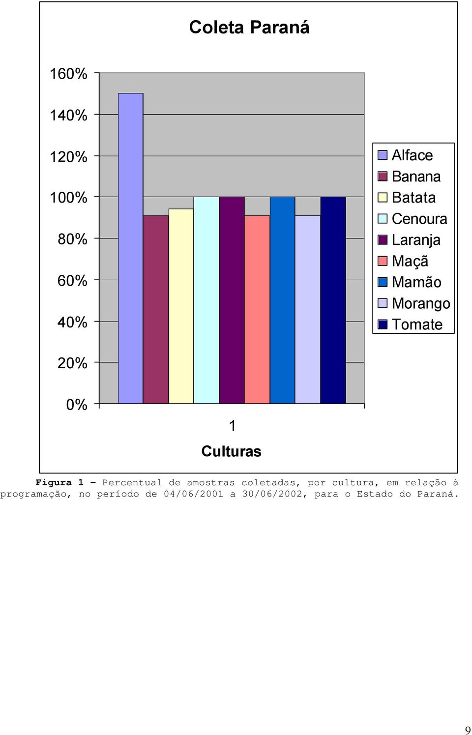 - Percentual de amostras coletadas, por cultura, em relação à
