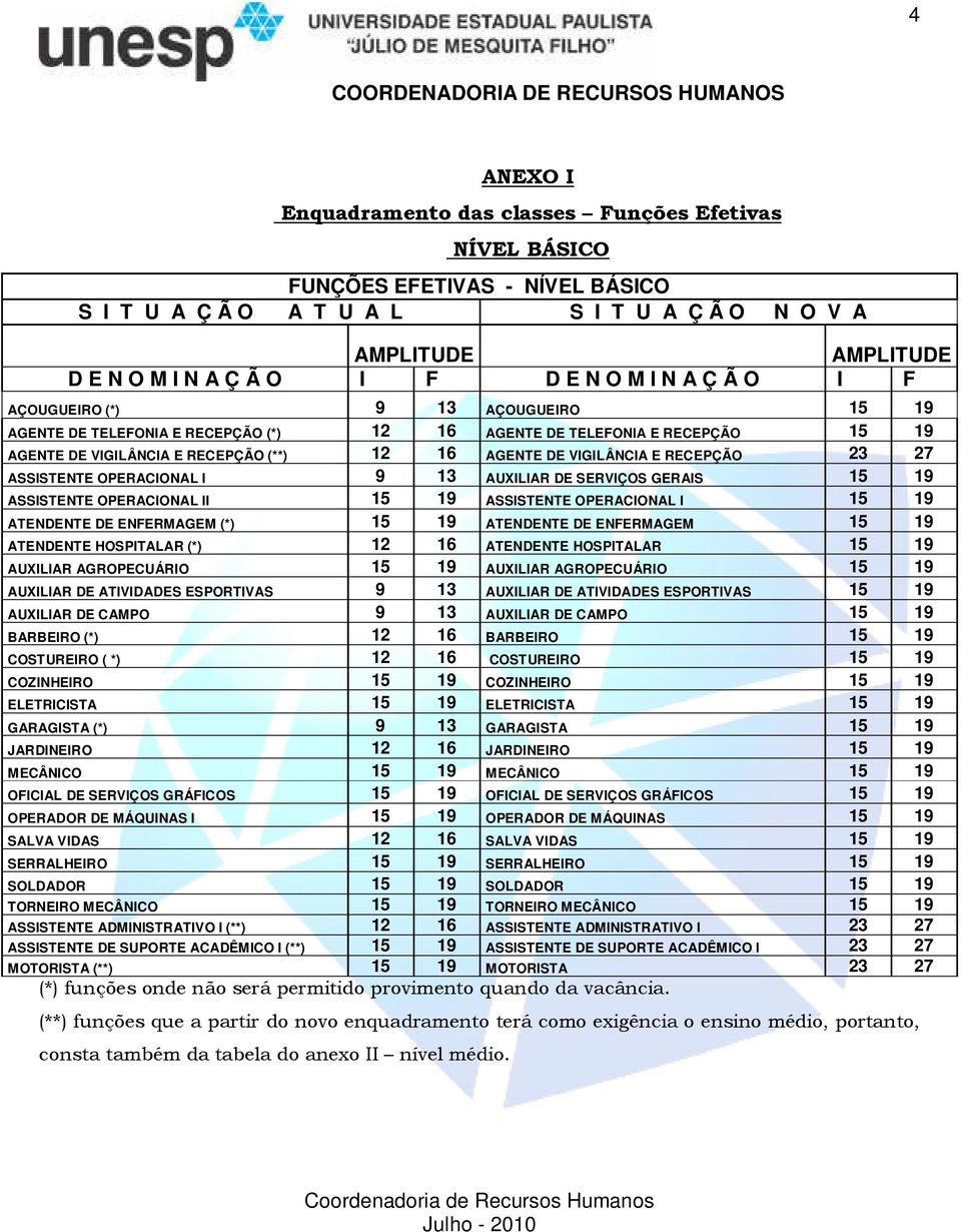 ASSISTENTE OPERACIONAL I 9 13 AUXILIAR DE SERVIÇOS GERAIS 15 19 ASSISTENTE OPERACIONAL II 15 19 ASSISTENTE OPERACIONAL I 15 19 ATENDENTE DE ENFERMAGEM (*) 15 19 ATENDENTE DE ENFERMAGEM 15 19