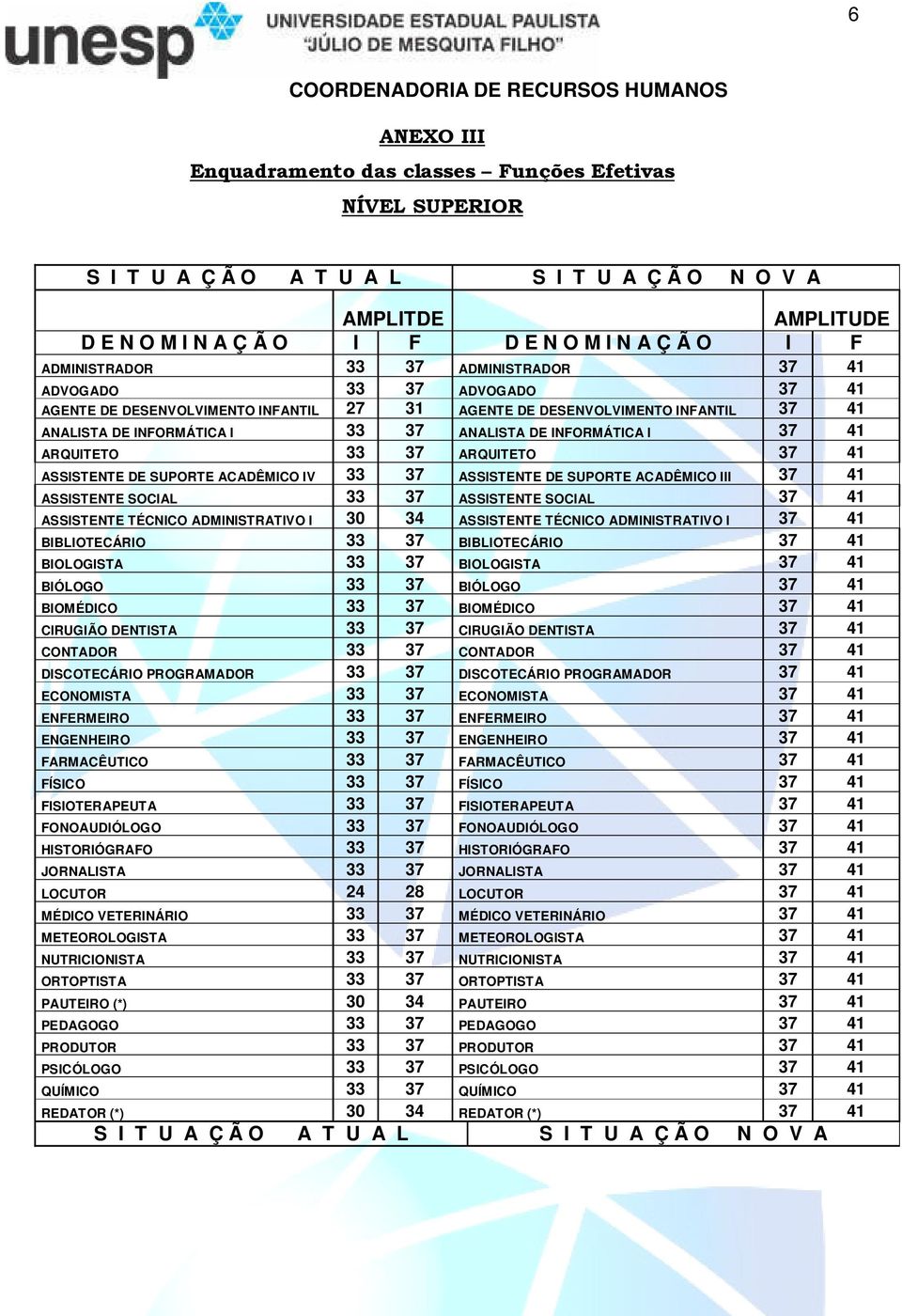 ARQUITETO 33 37 ARQUITETO 37 41 ASSISTENTE DE SUPORTE ACADÊMICO IV 33 37 ASSISTENTE DE SUPORTE ACADÊMICO III 37 41 ASSISTENTE SOCIAL 33 37 ASSISTENTE SOCIAL 37 41 ASSISTENTE TÉCNICO ADMINISTRATIVO I