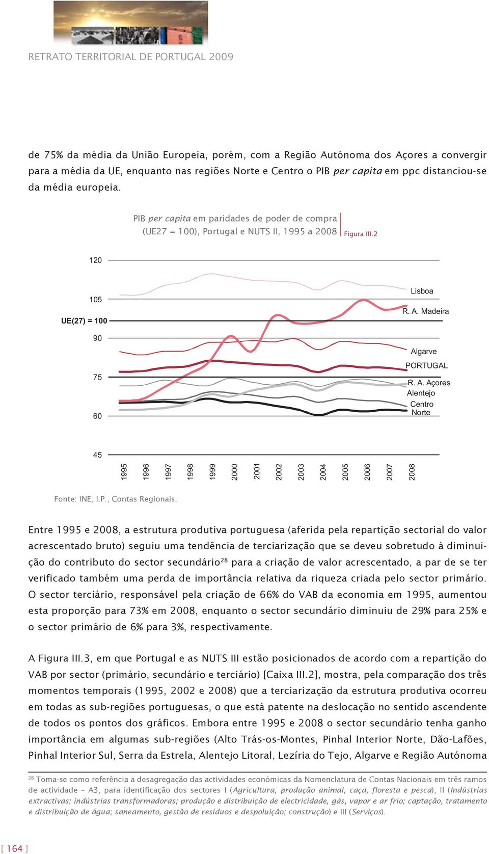 Madeira Algarve PORTUGAL R. A. Açores Alentejo Centro Norte 45 1995 1996 1997 1998 1999 2000 2001 2002 2003 2004 2005 2006 2007 2008 Fonte: INE, I.P., Contas Regionais.