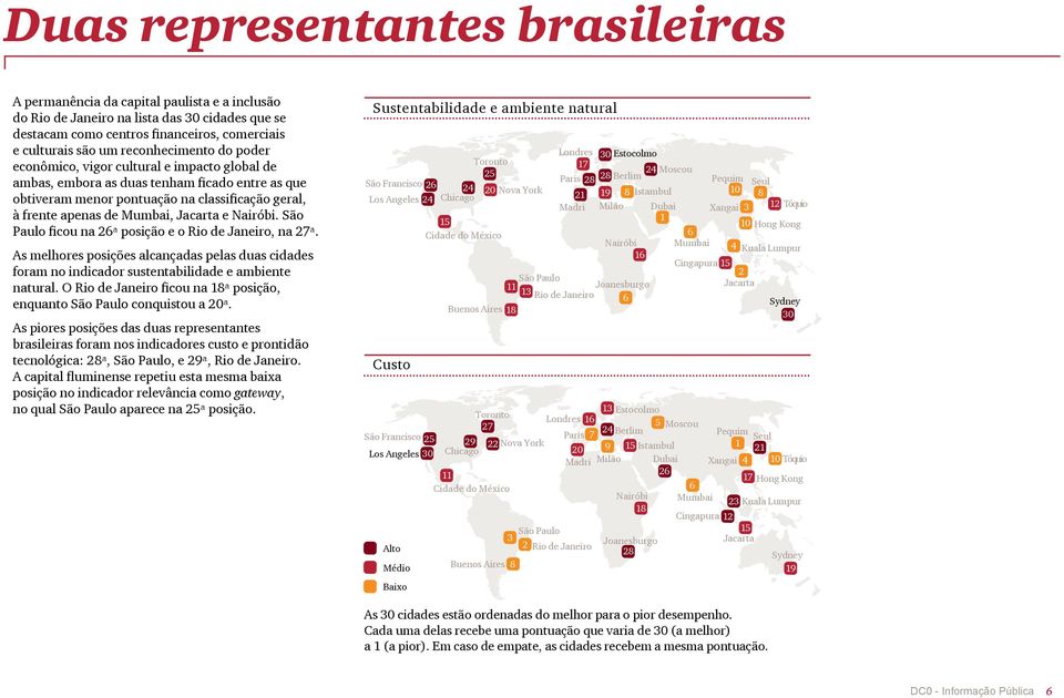 Jacarta e Nairóbi. São Paulo ficou na 2ª posição e o Rio de Janeiro, na 27ª. As melhores posições alcançadas pelas duas cidades foram no indicador sustentabilidade e ambiente natural.