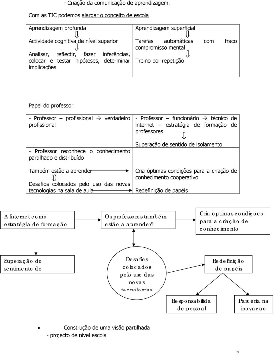 Aprendizagem superficial Tarefas automáticas com fraco compromisso mental Treino por repetição Papel do professor - Professor profissional verdadeiro profissional - Professor reconhece o conhecimento