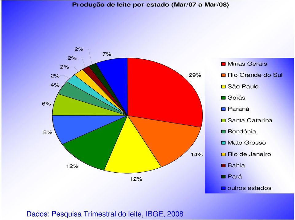 Paraná Santa Catarina Rondônia Mato Grosso Rio de Janeiro Bahia