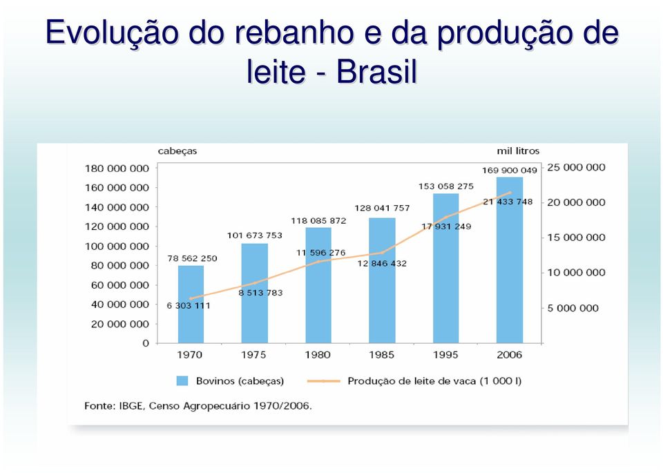 produção de