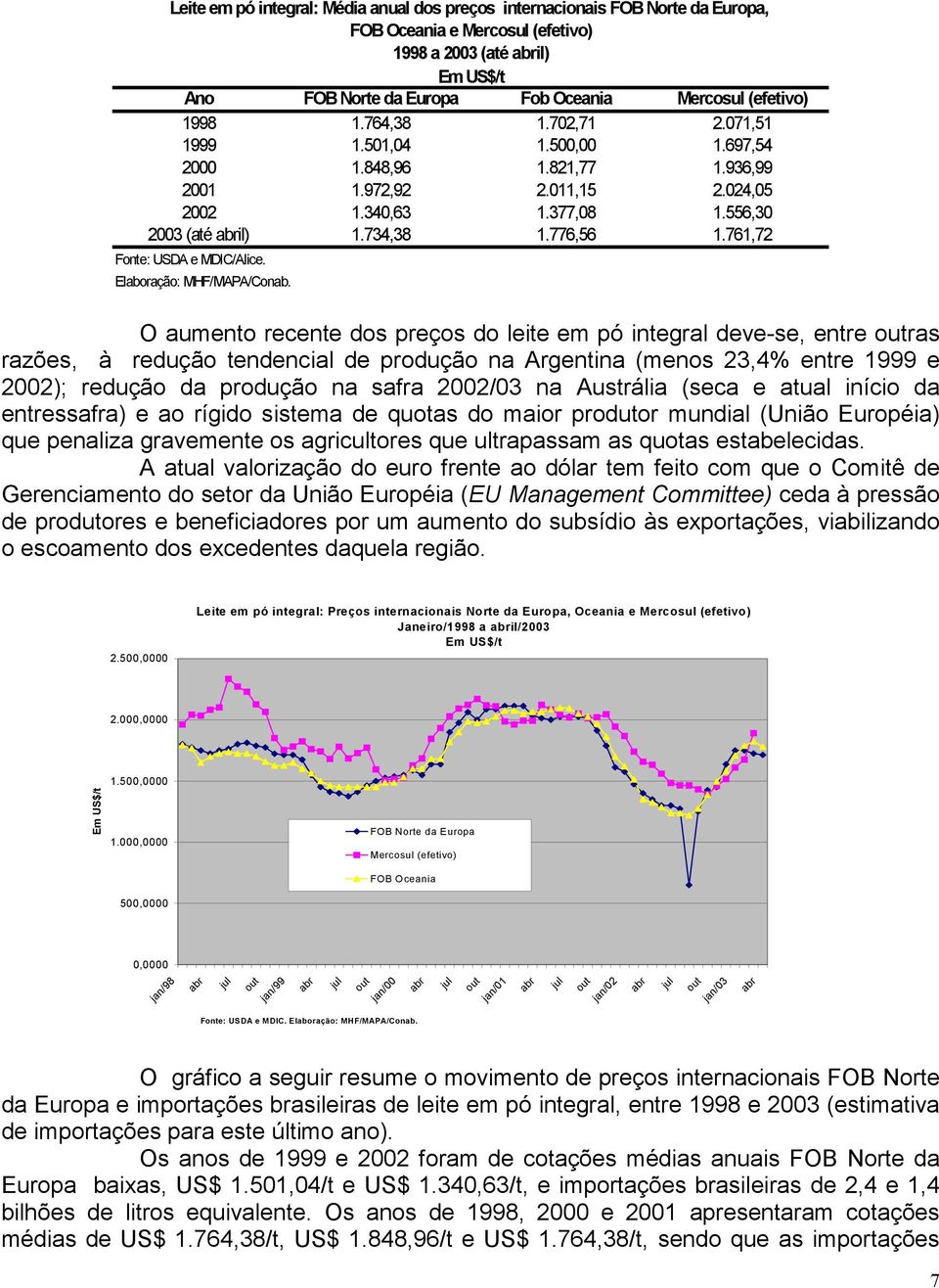 761,72 Fonte: USDA e MDIC/Alice.