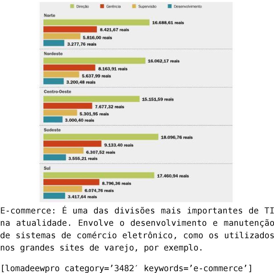 Envolve o desenvolvimento e manutenção de sistemas de comércio