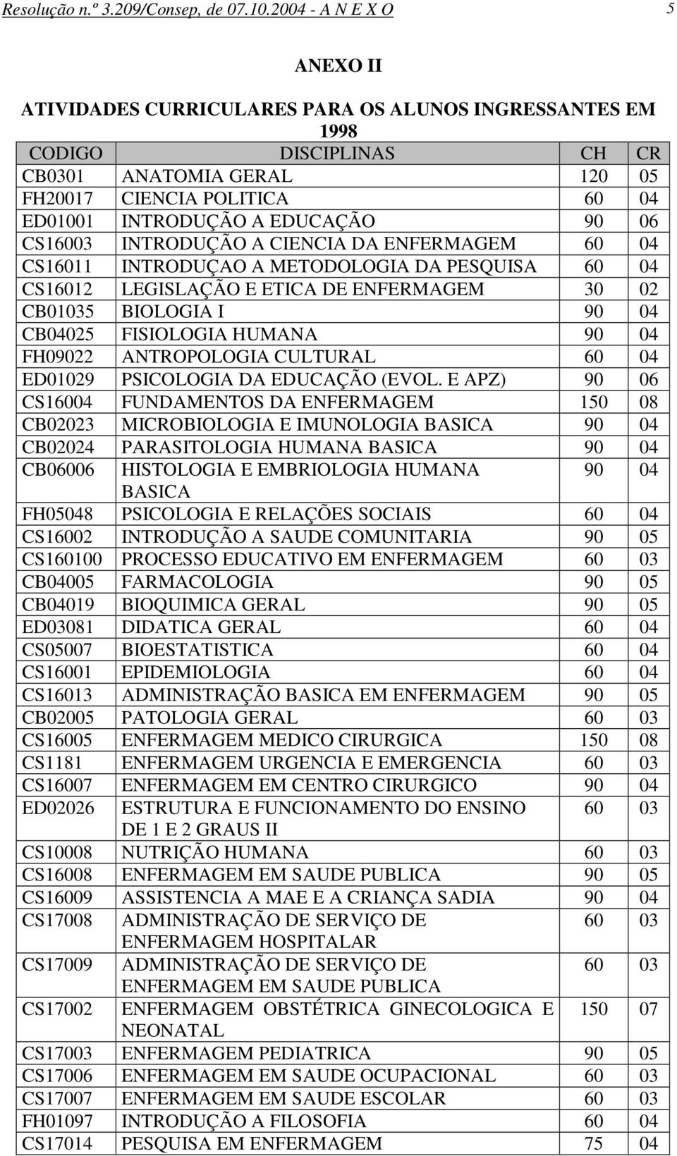 EDUCAÇÃO 90 06 CS16003 INTRODUÇÃO A CIENCIA DA ENFERMAGEM 60 04 CS16011 INTRODUÇAO A METODOLOGIA DA PESQUISA 60 04 CS16012 LEGISLAÇÃO E ETICA DE ENFERMAGEM 30 02 CB01035 BIOLOGIA I 90 04 CB04025