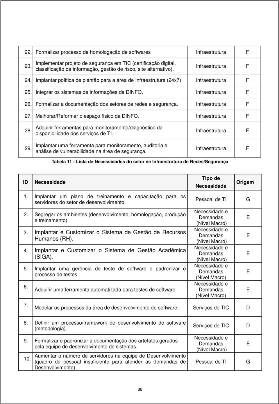 Formalizar a documentação dos setores de redes e segurança. Infraestrutura F 27. Melhorar/Reformar o espaço físico da. Infraestrutura F 28.