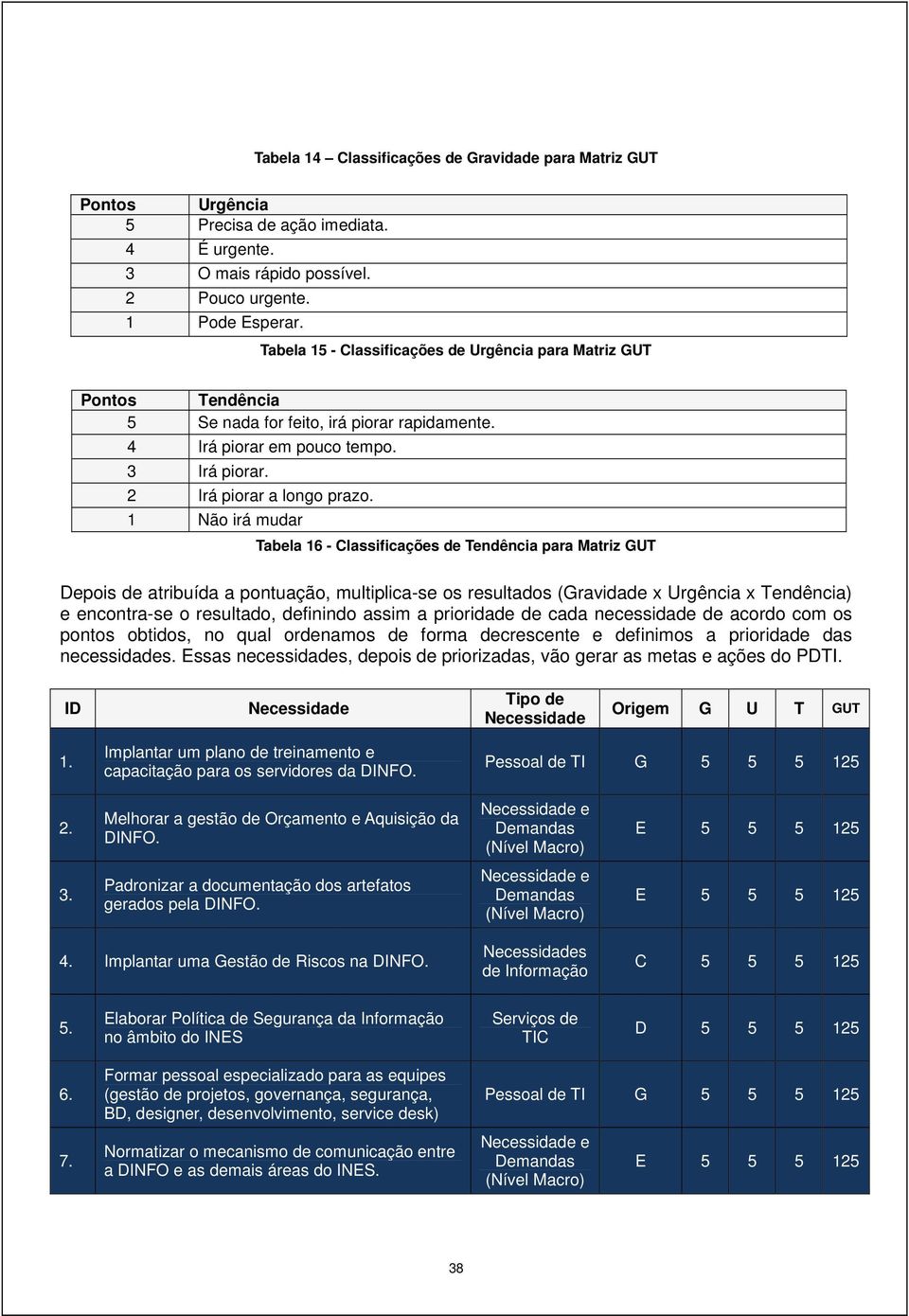 1 Não irá mudar Tabela 16 - Classificações de Tendência para Matriz GUT Depois de atribuída a pontuação, multiplica-se os resultados (Gravidade x Urgência x Tendência) e encontra-se o resultado,