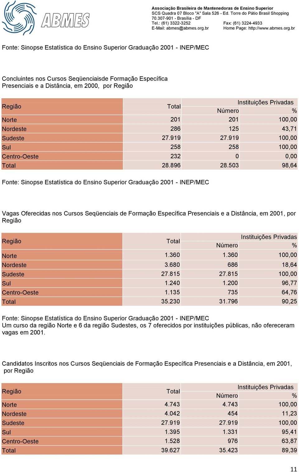 360 100,00 Nordeste 3.680 686 18,64 Sudeste 27.815 27.815 100,00 Sul 1.240 1.200 96,77 Centro-Oeste 1.135 735 64,76 35.230 31.