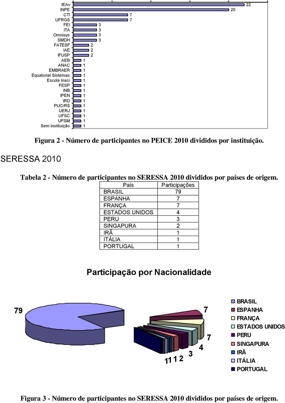 Tabela - Número de participantes no SERESSA 00 divididos por países de origem.