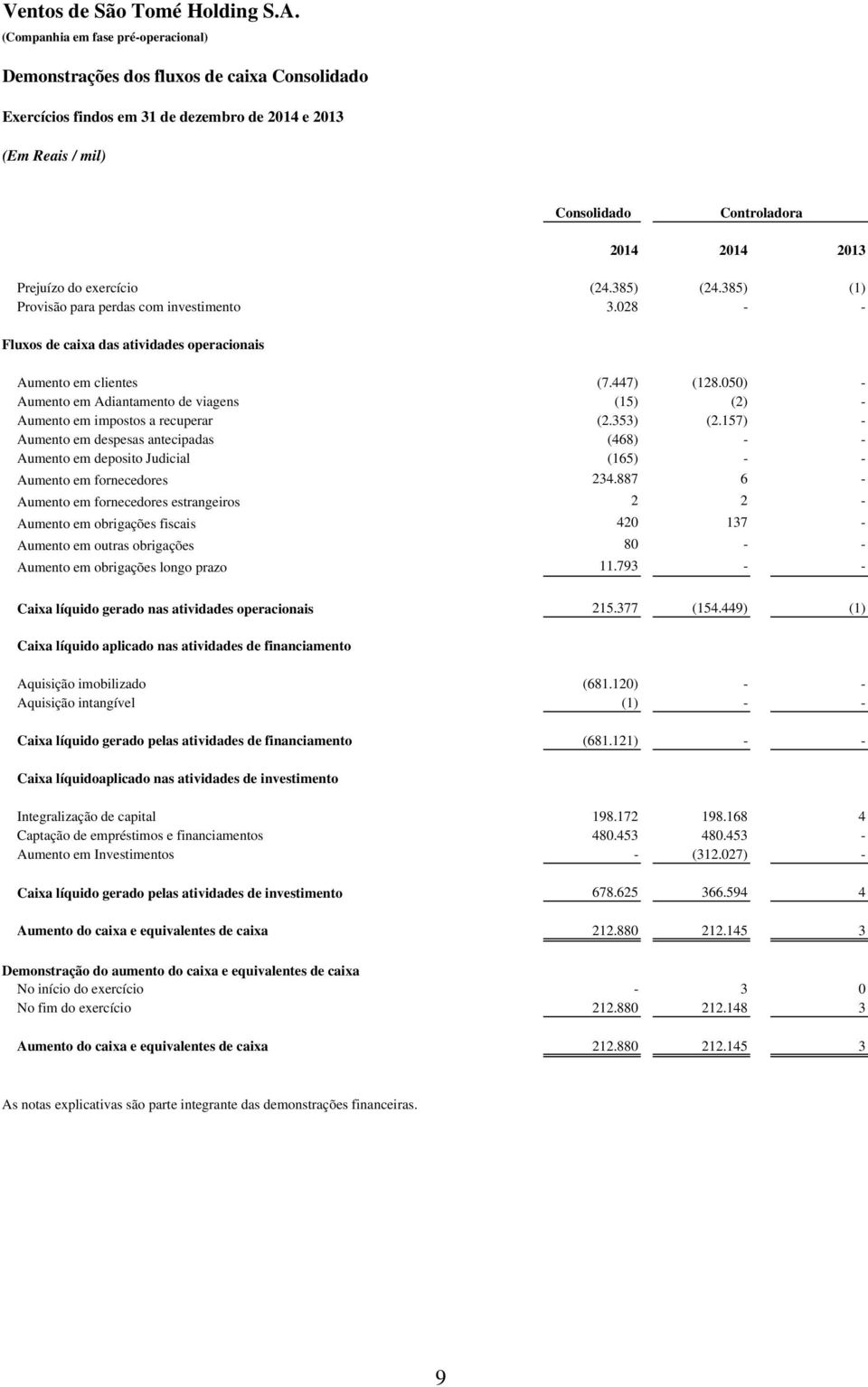 050) - Aumento em Adiantamento de viagens (15) (2) - Aumento em impostos a recuperar (2.353) (2.