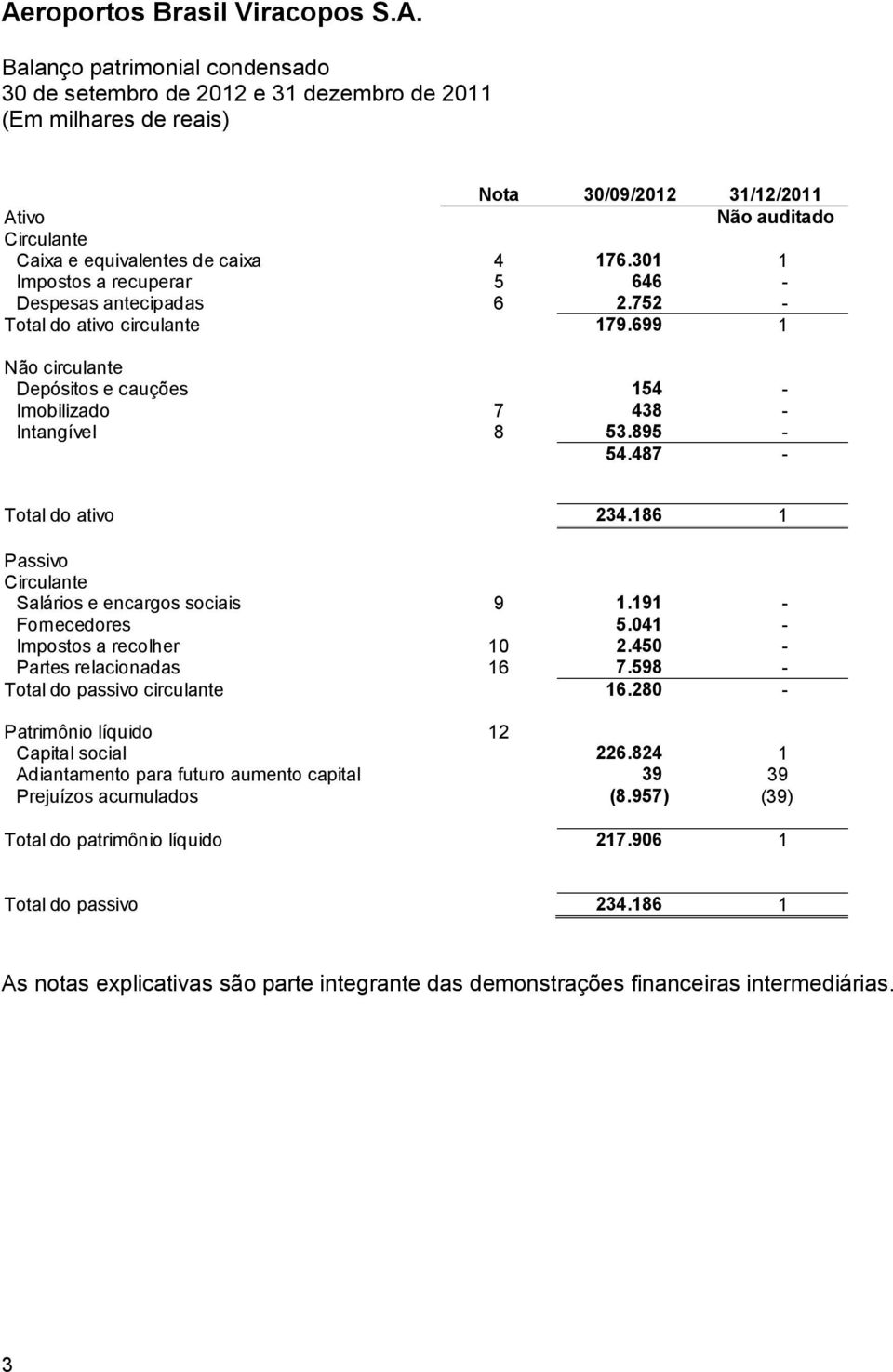 487 - Total do ativo 234.186 1 Passivo Circulante Salários e encargos sociais 9 1.191 - Fornecedores 5.041 - Impostos a recolher 10 2.450 - Partes relacionadas 16 7.