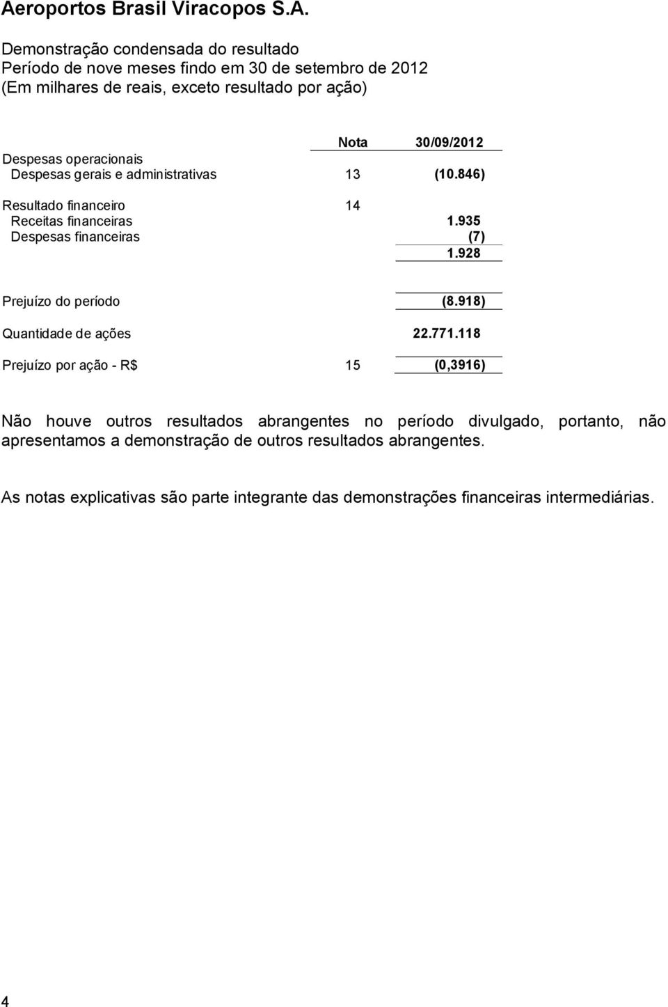 935 Despesas financeiras (7) 1.928 Prejuízo do período (8.918) Quantidade de ações 22.771.