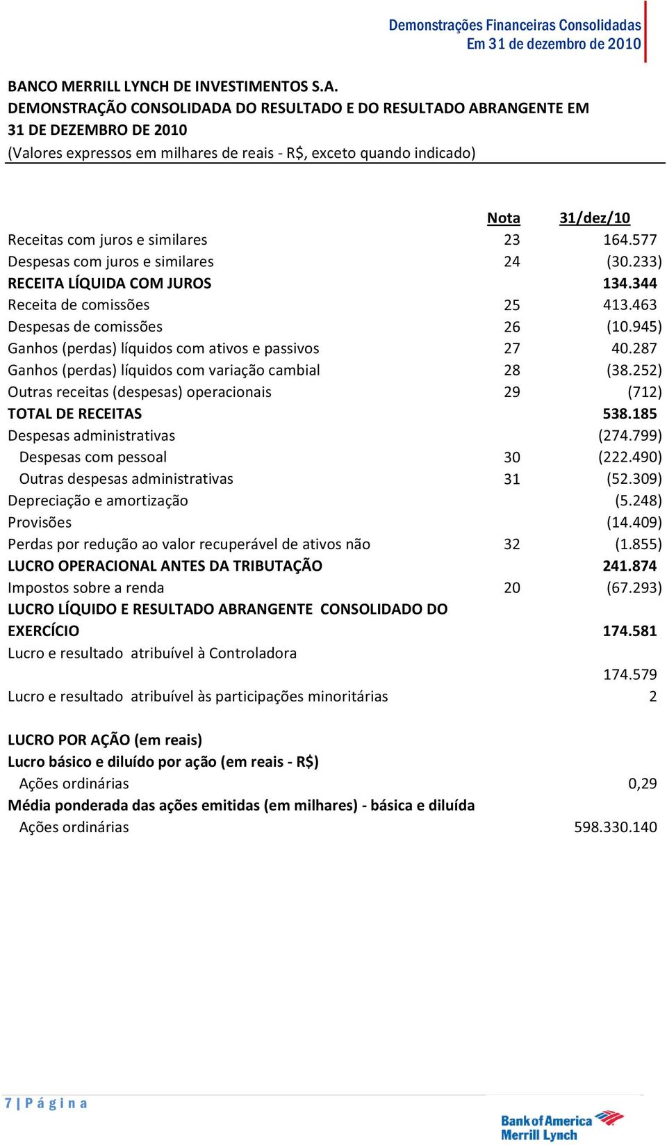 463 Despesas de comissões 26 (10.945) Ganhos (perdas) líquidos com ativos e passivos 27 40.287 Ganhos (perdas) líquidos com variação cambial 28 (38.