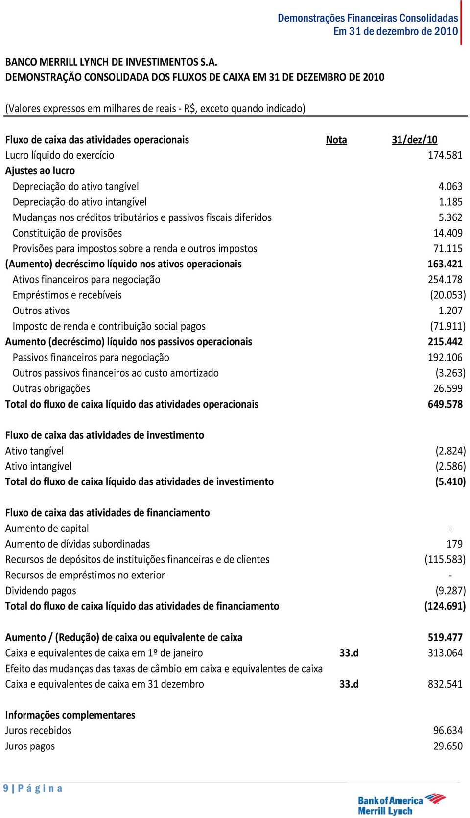 185 Mudanças nos créditos tributários e passivos fiscais diferidos 5.362 Constituição de provisões 14.409 Provisões para impostos sobre a renda e outros impostos 71.