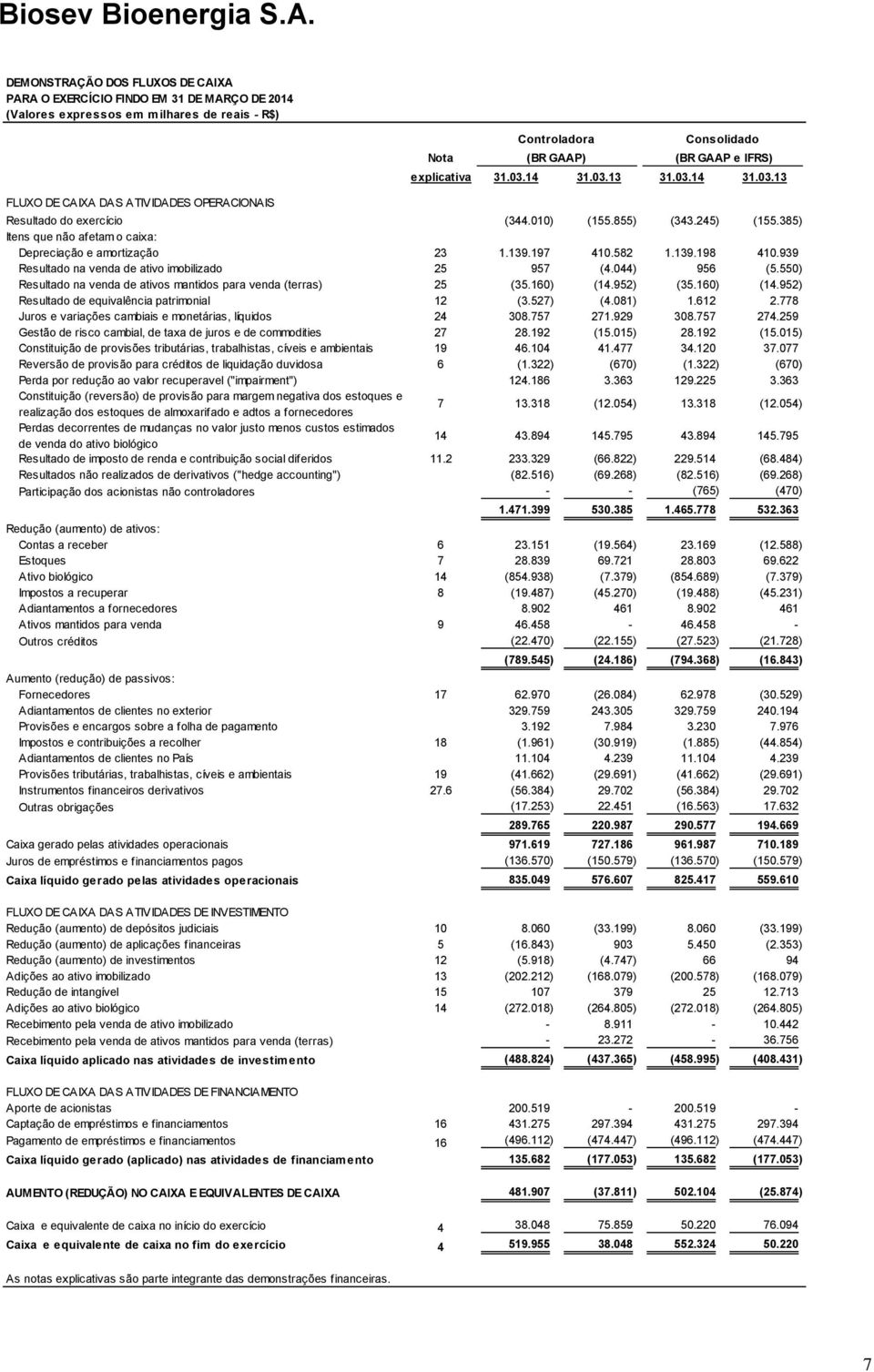 939 Resultado na venda de ativo imobilizado 25 957 (4.044) 956 (5.550) Resultado na venda de ativos mantidos para venda (terras) 25 (35.160) (14.952) (35.160) (14.952) Resultado de equivalência patrimonial 12 (3.