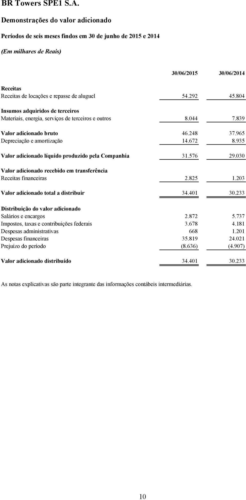 935 Valor adicionado líquido produzido pela Companhia 31.576 29.030 Valor adicionado recebido em transferência Receitas financeiras 2.825 1.203 Valor adicionado total a distribuir 34.401 30.