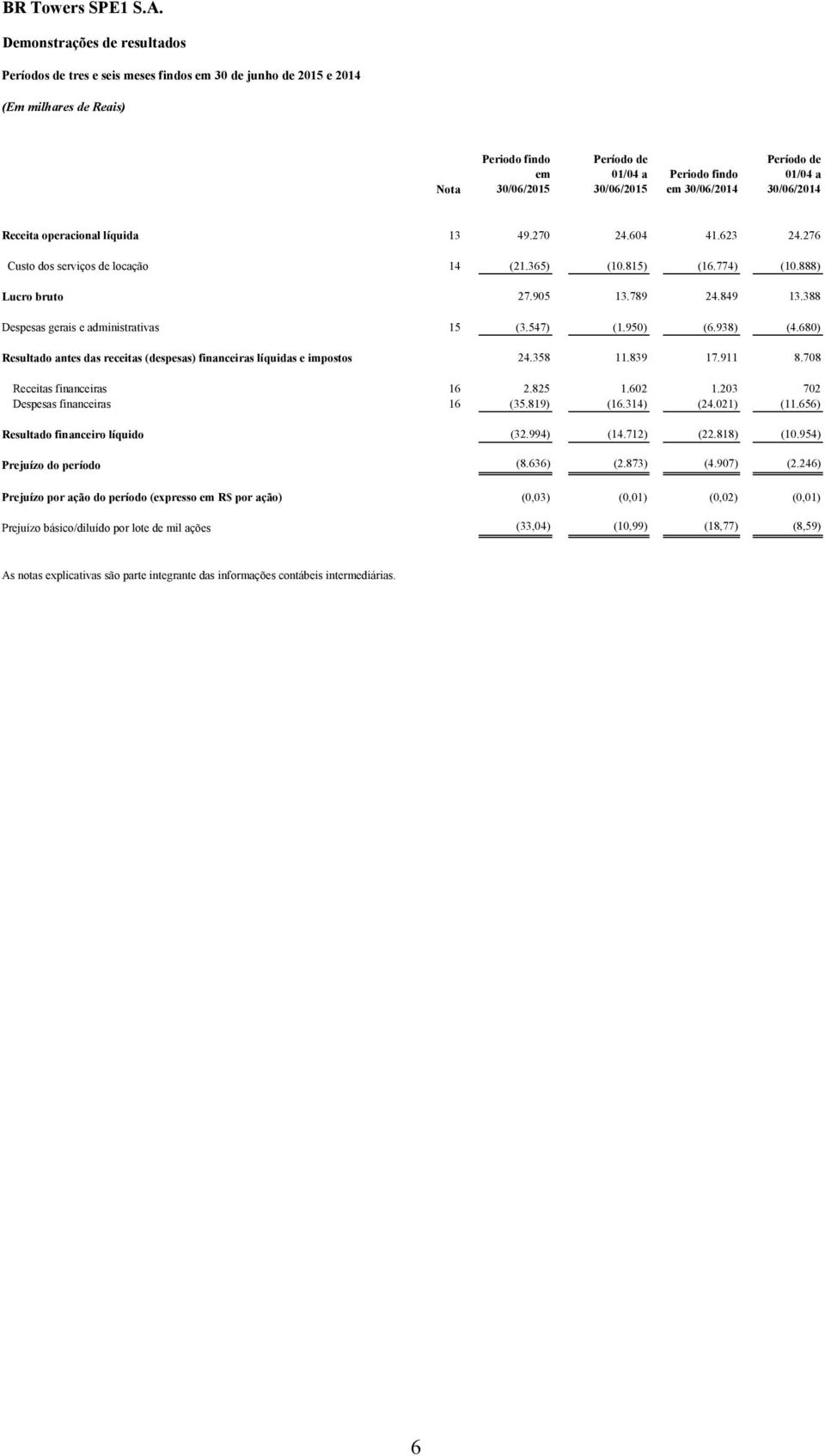 849 13.388 Despesas gerais e administrativas 15 (3.547) (1.950) (6.938) (4.680) Resultado antes das receitas (despesas) financeiras líquidas e impostos 24.358 11.839 17.911 8.