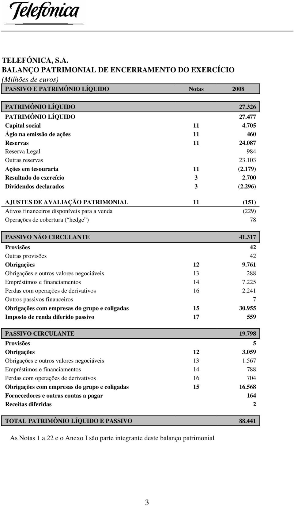 296) AJUSTES DE AVALIAÇÃO PATRIMONIAL 11 (151) Ativos financeiros disponíveis para a venda (229) Operações de cobertura ( hedge ) 78 PASSIVO NÃO CIRCULANTE 41.