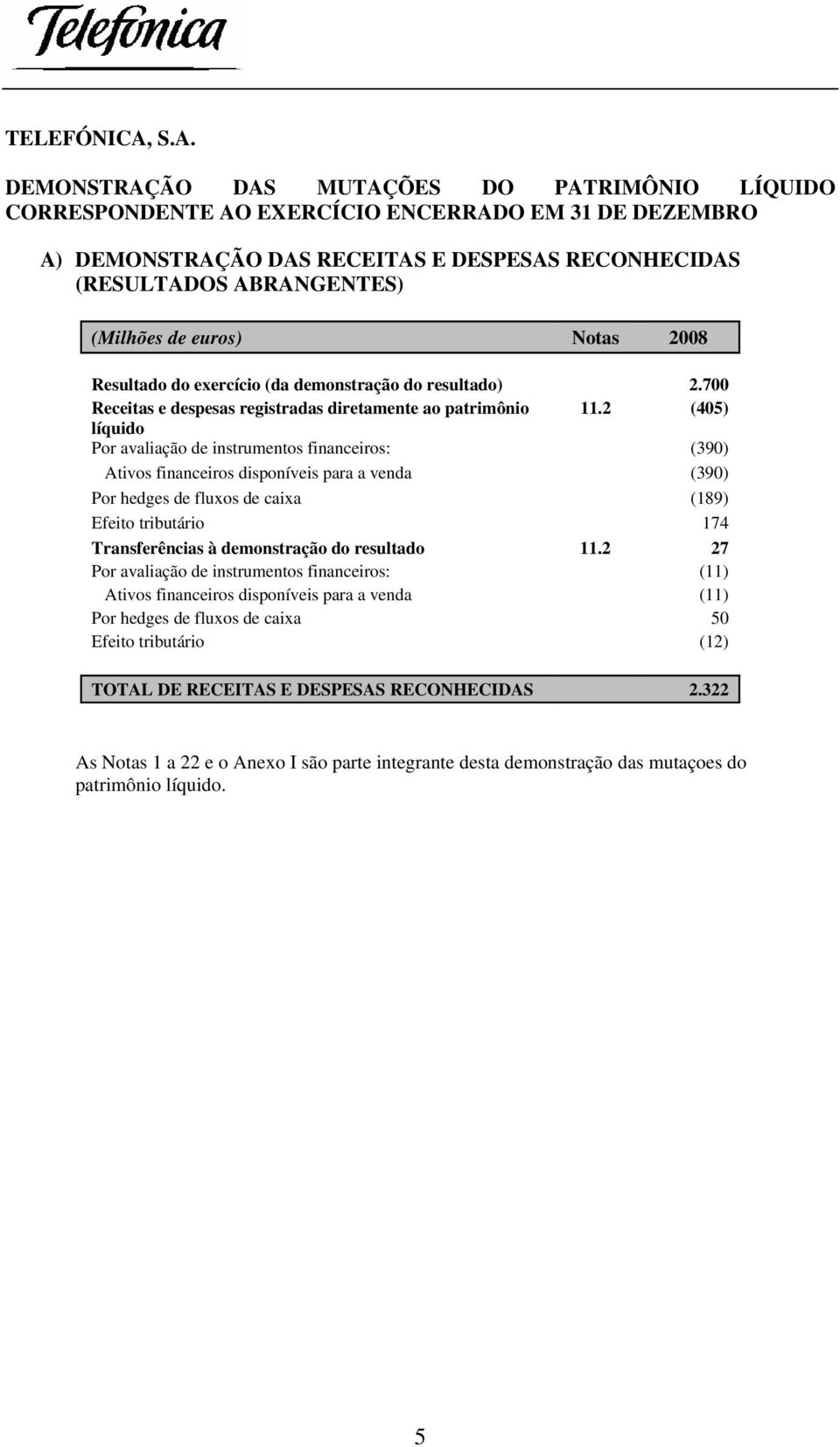 euros) Notas 2008 Resultado do exercício (da demonstração do resultado) 2.700 Receitas e despesas registradas diretamente ao patrimônio 11.