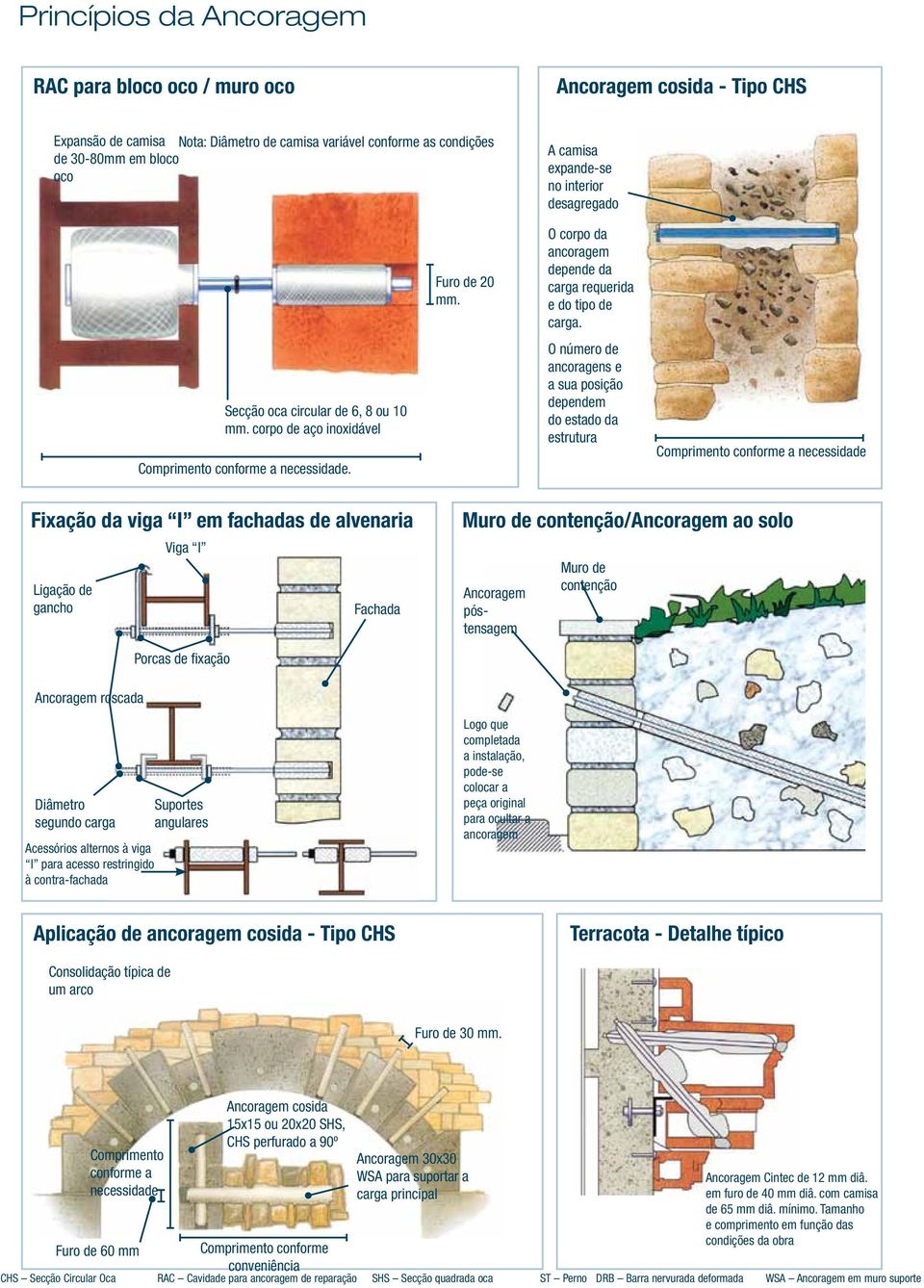 O corpo da ancoragem depende da carga requerida e do tipo de carga.