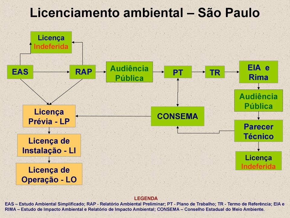 LEGENDA EAS Estudo Ambiental Simplificado; RAP - Relatório Ambiental Preliminar; PT - Plano de Trabalho; TR - Termo de